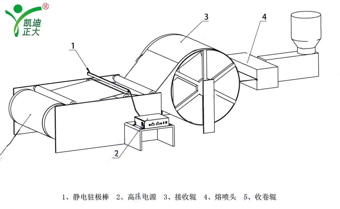 廠（chǎng）家直銷熔（róng）噴（pēn）布高壓靜電發生器口罩熔噴層無（wú）紡布靜電發生器設備