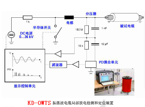 電纜振蕩波局放（OWTS）為（wéi）什麽是電纜測試的新寵？