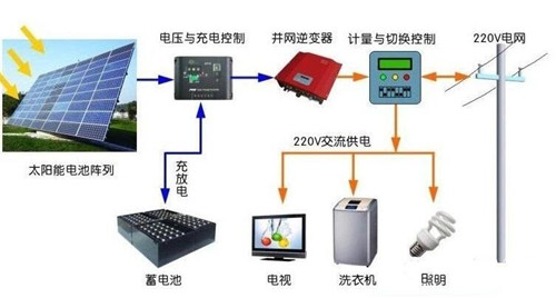 用電不花錢可能嗎？ 光伏儲能係統（tǒng）進入（rù）黃金時代