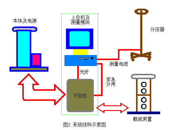 10kV電纜振蕩波局部放電測（cè）試係統