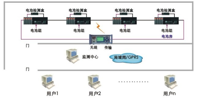 KDZD826蓄電池無線巡（xún）檢係統性能特（tè）點（diǎn）