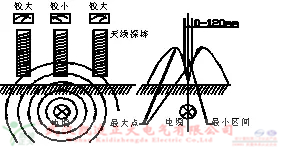 單（dān）片機控製（zhì）的（de）大屏幕液晶顯示電纜故（gù）障測（cè）試儀特點