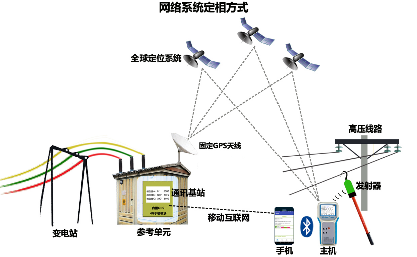 KDHX-8800B互聯（lián）網型全時遠程高壓定相係統