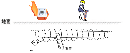地下管線探測儀儀（yí）器介紹（shào）